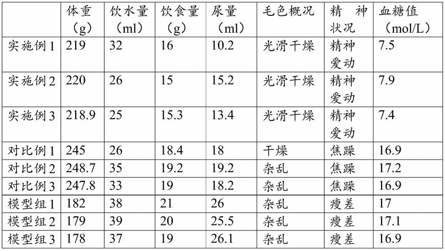 治疗糖尿病的药物组合物及其制备方法与流程