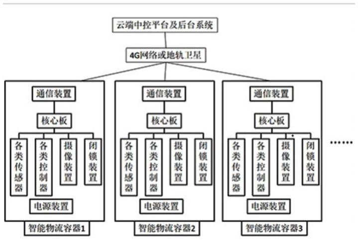 一种智能物流容器及其物流系统的制作方法