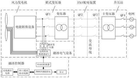 一种南方山地风电风机融冰系统及融冰方法与流程