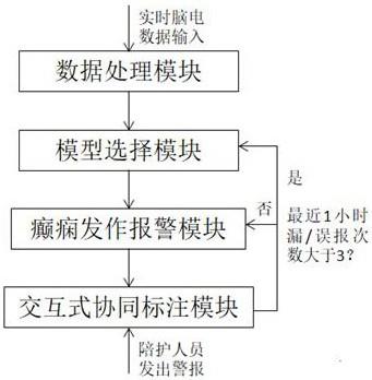 面向癫痫视频脑电图检查的癫痫发作实时检测监控系统