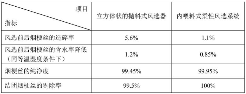 一种内喂料式柔性风选系统的制作方法