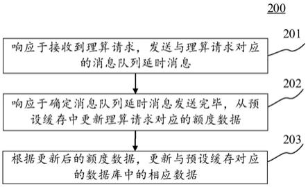 用于实时理算的方法、装置、服务器和介质与流程