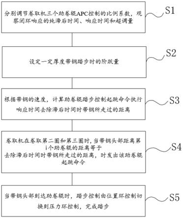 一种卷取机助卷辊踏步控制功能的实现方法