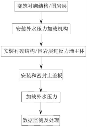 考虑外水压的水工隧洞围岩和衬砌结构仿真试验方法