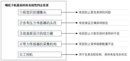 一种用于咽拭子机器采样的有效性判定装置的制作方法