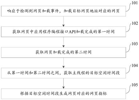 网页指标的生成方法、装置、电子设备及存储介质与流程