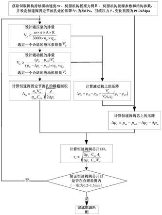 适应发动机变推力工况的伺服机构液动机能源匹配方法与流程