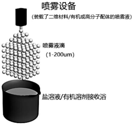 功能性二维材料气凝胶复合微球及其宏量制备方法与流程