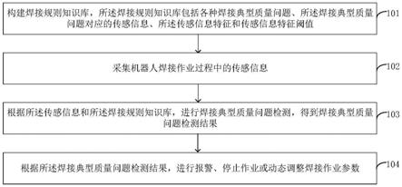 机器人焊接典型质量问题在线检测方法及装置与流程