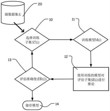 使用相异训练源训练分类模型及应用其的推论引擎的制作方法