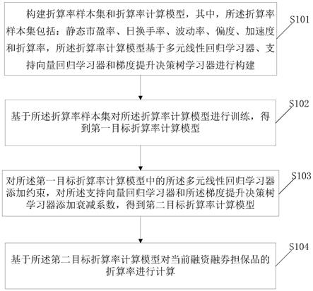 一种融资融券担保品折算率计算方法及装置与流程