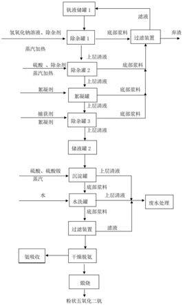 一种五氧化二钒的制备方法与流程