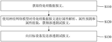 一种渗透测试方法、装置、电子设备及存储介质与流程