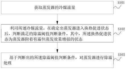 蒸发器除霜处理方法、装置及热泵设备与流程