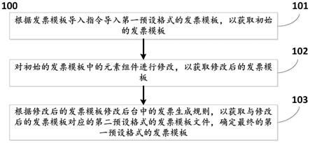 一种WEB端确定PDF发票模板的方法及系统与流程