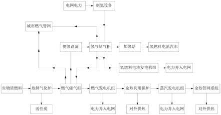 农林生物质集中高效热电气炭联产多能互补系统的制作方法