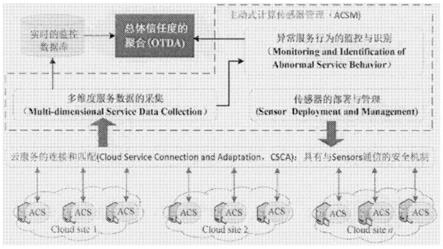 一种基于主动式计算软件传感器的云服务数据高效感知系统的制作方法