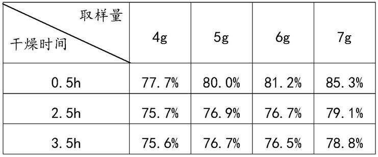 测定马应龙麝香痔疮膏中黄凡士林含量的方法与流程