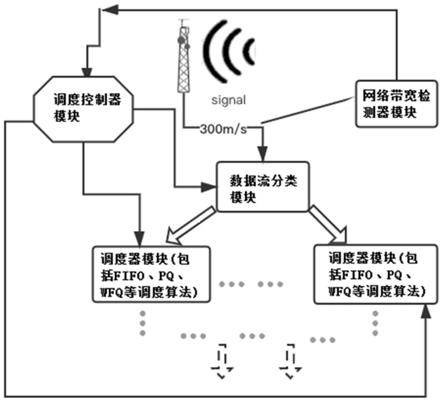 一种基于移动5G网络的网络数据包调度方法及系统与流程