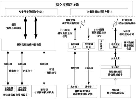 深空探测环绕器对着陆器接口测试系统的制作方法