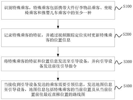 一种辅助特殊乘客乘梯的方法、装置及存储介质与流程