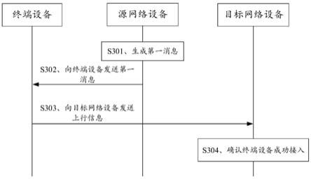 通信方法及装置与流程