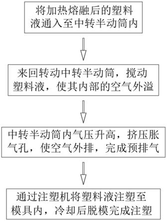 一种预排气式塑料制品注塑工艺的制作方法