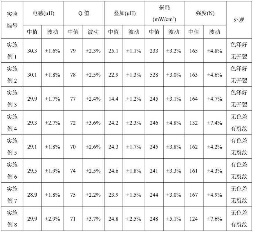 一种磁粉芯粉料的包覆方法、改性磁粉芯粉料及其用途与流程