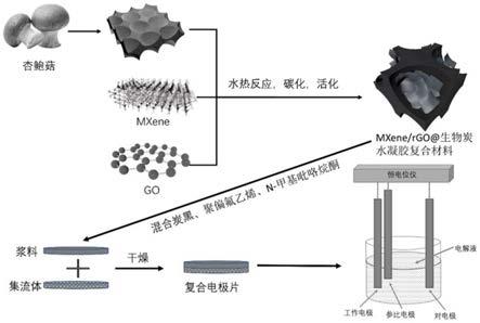 MXene/rGO@生物炭水凝胶复合材料的制备方法及应用