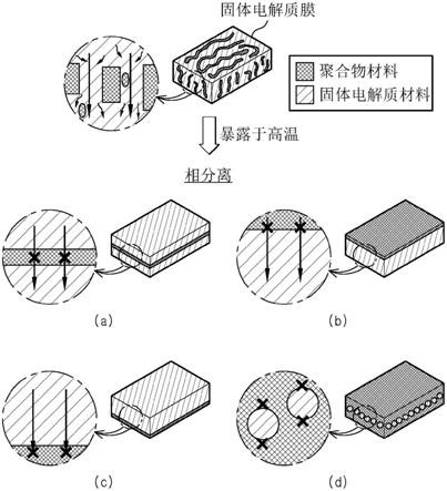 全固态电池用电解质膜和包括该电解质膜的全固态电池的制作方法