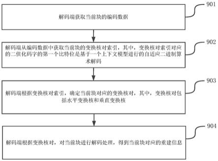 进行编码和解码的方法、解码端、编码端和系统与流程