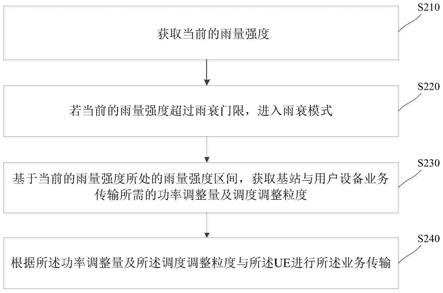 毫米波通信的方法和基站与流程