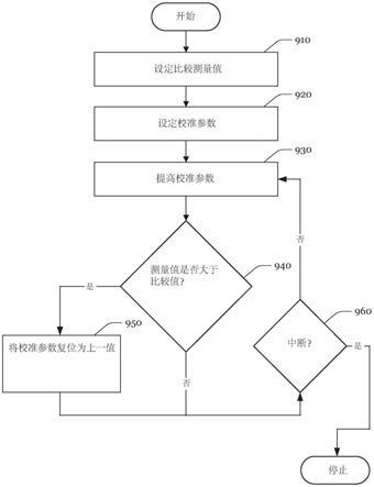 用于校准测量值的装置和方法与流程