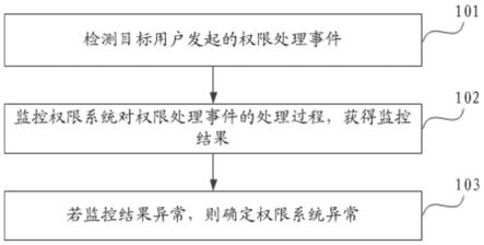 监控、审计方法、设备及系统与流程