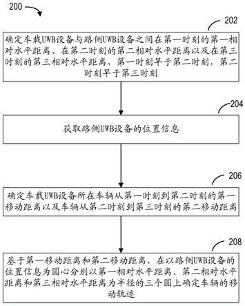 用于车辆定位的方法、车载UWB设备、路侧UWB设备和介质与流程