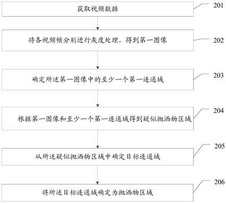 一种检测路面抛洒物的方法、装置及存储介质与流程