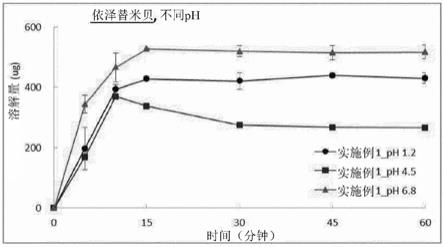 包含依泽替米贝和氯沙坦的药物组合制剂的制作方法