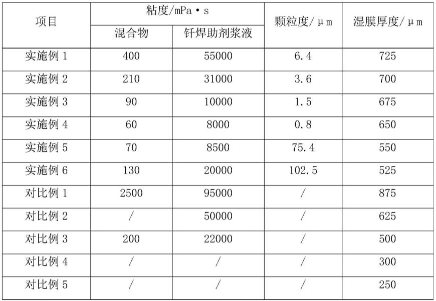 一种钎焊助剂浆液的制备方法、钎焊助剂浆液及其应用与流程