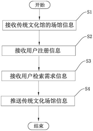 一种基于大数据的文化旅游智能推广方法及系统与流程