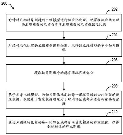 用于生成经标注的样本图像的方法、设备和介质与流程