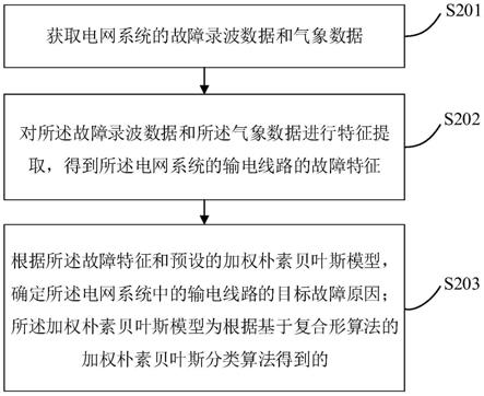 输电线路的故障原因确定方法、装置、计算机设备与流程