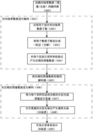 分层场景分解编解码系统及方法与流程