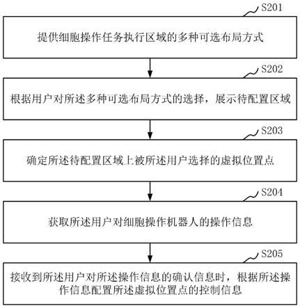 细胞操作机器人的控制信息配置方法、装置、设备和介质与流程