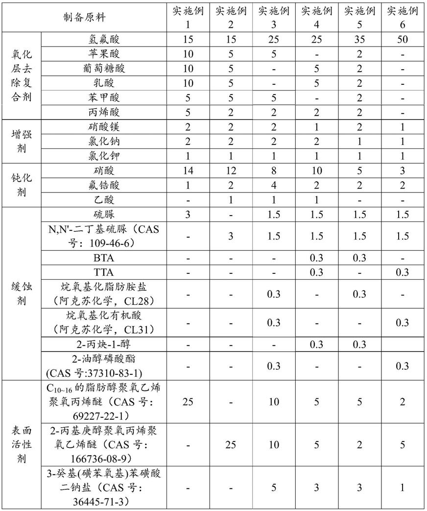 一种高铁制动电阻片清洗剂及其制备方法与流程