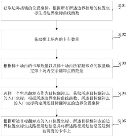 一种露天矿排土场卡车卸载调度方法及系统与流程