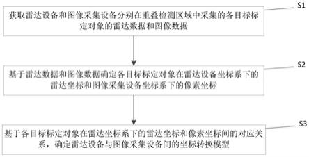 一种参数标定方法、装置及雷视融合检测设备与流程