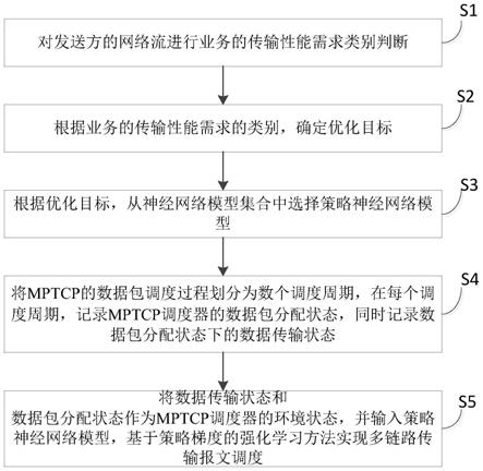 一种基于业务类别的多链路传输智能报文调度方法与流程