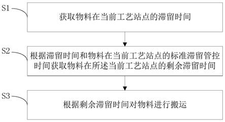 车间物料管理方法和系统与流程