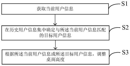 智能书桌的自适应高度调整方法及智能书桌与流程