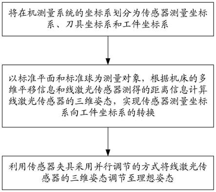 在机测量系统中的线激光传感器位姿标定方法与流程